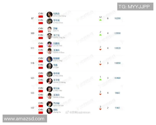 重庆羽毛球队在世界杯积分榜上以99分稳居第一名展现强大实力 重庆羽毛球队在世界杯积分榜上以99分稳居第一名展现强大实力
